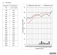 STC56 tested soundproof Acoustic steel door Featuress